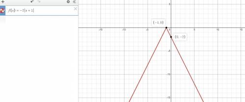 What is the range of the function f(x) = –2|x + 1|?  all real numbers all real numbers less than or