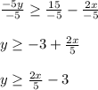 \frac{-5y}{-5} \geq \frac{15}{-5} - \frac{2x}{-5}\\\\y \geq -3 + \frac{2x}{5}\\\\y \geq \frac{2x}{5} - 3