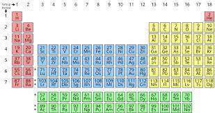 Use the periodic to fill in the numbers in the electron configurations shown below. b:  1s2 2sa2pb