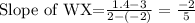 \text{Slope of WX=}\frac{1.4-3}{2-(-2)}=\frac{-2}{5}