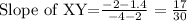 \text{Slope of XY=}\frac{-2-1.4}{-4-2}=\frac{17}{30}