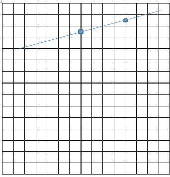 X-4y=-18  graphing linear equations