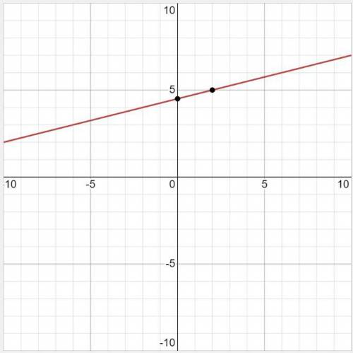 X-4y=-18  graphing linear equations