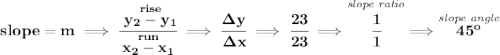 \bf slope = m\implies \cfrac{\stackrel{rise}{ y_2- y_1}}{\stackrel{run}{ x_2- x_1}}\implies \cfrac{\Delta y}{\Delta x}\implies \cfrac{23}{23}\implies \stackrel{\textit{slope ratio}}{\cfrac{1}{1}}\implies \stackrel{\textit{slope angle}}{45^o}