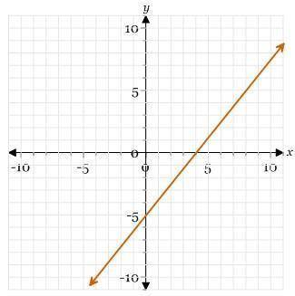 Match the equation with its graph 5x-4y=20 a) first picture b) second picture c) third picture d) fo