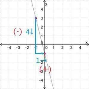 Find the slope of the linea) 4b) 1c) -1d) -4