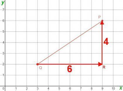 Find the distance between points p(9,6) and q(3,2) to the nearest tenth