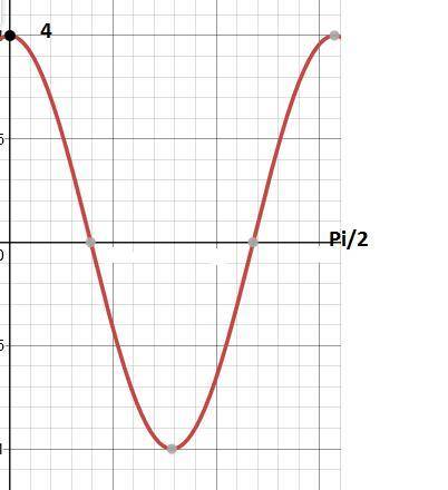 What is the graph of one cycle of a cosine curve with amplitude 4, period π/2, and a <  0?