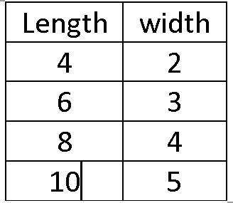 The ratio of length to width in a rectangle is 2: 1. make a ratio table to show the length of the re