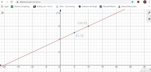 Graph the equation using the point and the slope. y-5= 1/5 (x-5) use the graphing tool to graph the