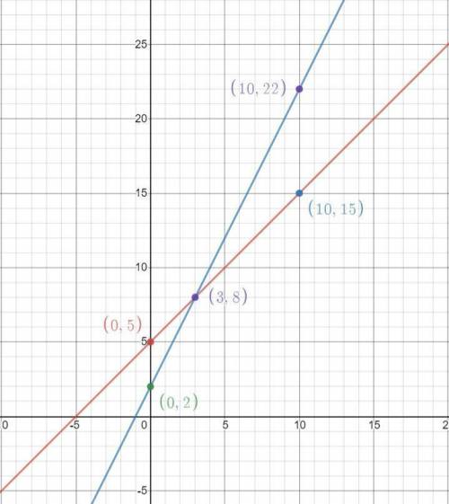 Graph the system of linear equations. negative startfraction one-half endfraction y equals startfrac