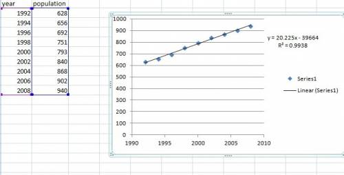 The table shows the population of a school for the years 1992-2008. year:  1992, 1994 1996, 1998, 20