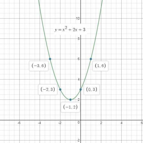Which is the graph of the function f(x) = x2 + 2x + 3?