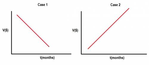 The graph shows a function that models the value v in millions of dollars of a stock portfolio as a