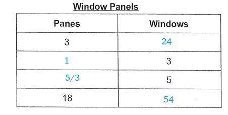 There are 24 panes of glass in 8 windows. use ratio to complete the table below