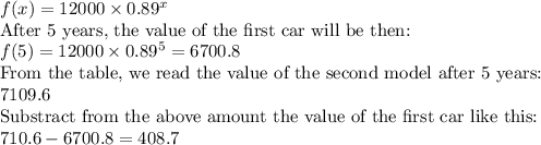 f(x)=12000\times0.89^x\\\text{After 5 years, the value of the first car will be then:}\\f(5)=12000\times0.89^5=6700.8\\\text{From the table, we read the value of the second model after 5 years:}\\7109.6\\\text{Substract from the above amount the value of the first car like this:}\\710.6-6700.8=408.7\\\text{The SUV model will worth $408.7 more than the first car model}