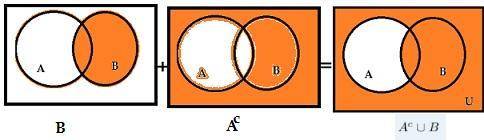 Suppose that n(u) = 200, n(a) = 135, n(b) = 105, and n( a ∩ b ) = 50.  find n( a c ∪ b ).a) 85b) 65c