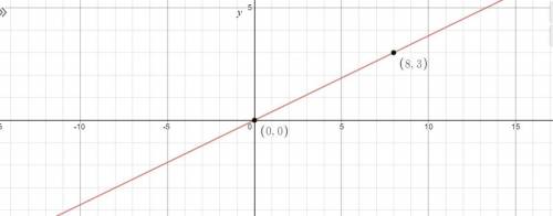 Graph the line that represents a proportional relationship between y and x where the unit rate of ch