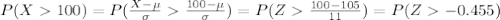 P(X100)=P(\frac{X-\mu}{\sigma}\frac{100-\mu}{\sigma})=P(Z\frac{100-105}{11})=P(Z-0.455)