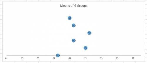 10. plot the means of all six groups on a class dot plot.