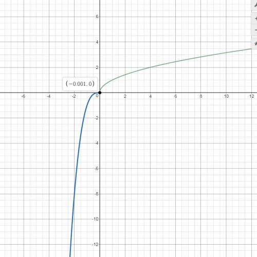 Graph the piecewise-defined function.