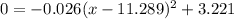 0=-0.026(x-11.289)^{2}+3.221