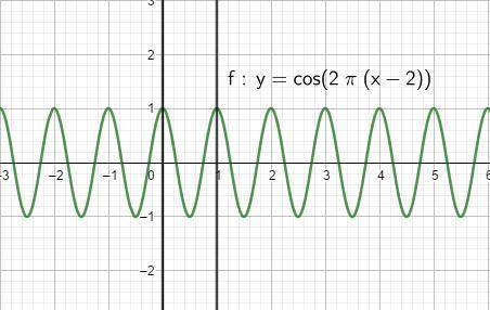 How to find the period of the function y = (cos 2pi(x-2))