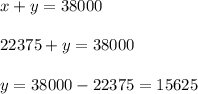 x+y=38000\\\\22375+y =38000\\\\y=38000-22375 = 15625