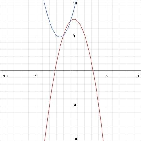Which graph correctly solves the system of equations below?  y = −x^2 + x + 7 y = x^2 + 3x + 7