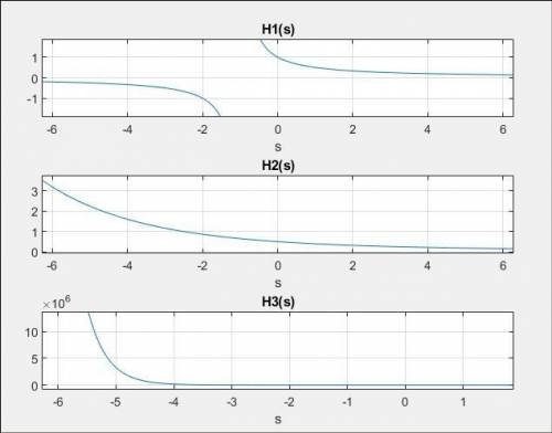 Consider the cascade of the three lti systems having impulse responses:  h-1(t) = e^-tu(t + 3) h_2(t