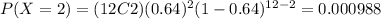 P(X=2)=(12C2)(0.64)^2 (1-0.64)^{12-2}=0.000988