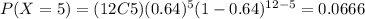P(X=5)=(12C5)(0.64)^5 (1-0.64)^{12-5}=0.0666