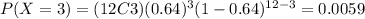 P(X=3)=(12C3)(0.64)^3 (1-0.64)^{12-3}=0.0059