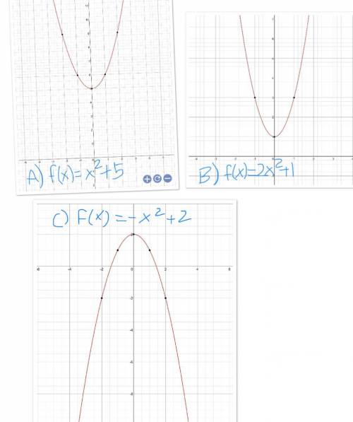 2. sketch each of the following graphs of quadratic functions.(a) f(x) = x2 + 5(b) f(x) = 2x2 + 1(c)
