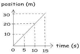 Explain the relationship between speed and steepness of the slope of the line on the distance-versus