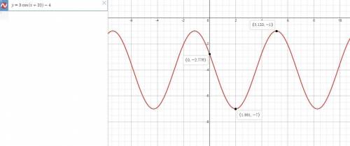 Which of the following give the correct graph and phase shift for y = 3 cos ( θ +20) – 4?