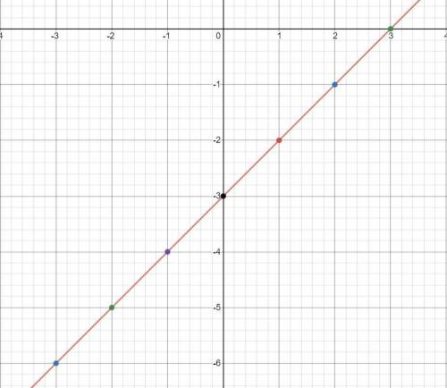 Which graph represents the function over the interval [−3,3] ?  f(x)=⌈x⌉−3
