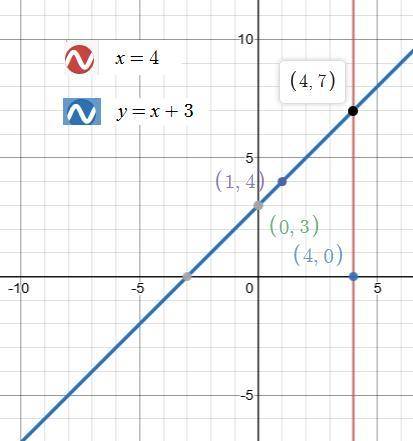 Use the graph to determine the number of solutions the system has. x=4 y=x+3