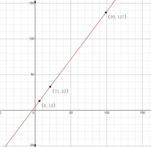 The points 6,13 21,33 99,137 all lie on the same line.the equation of the line is y=4/3x+5.