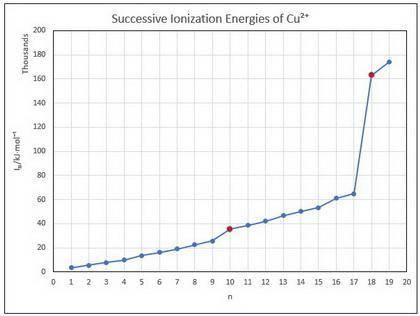 Successive ionization energy for cu²+