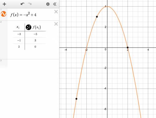 What is the range of the function f(x)=-x^2+4 when the domain is -3,-1,2