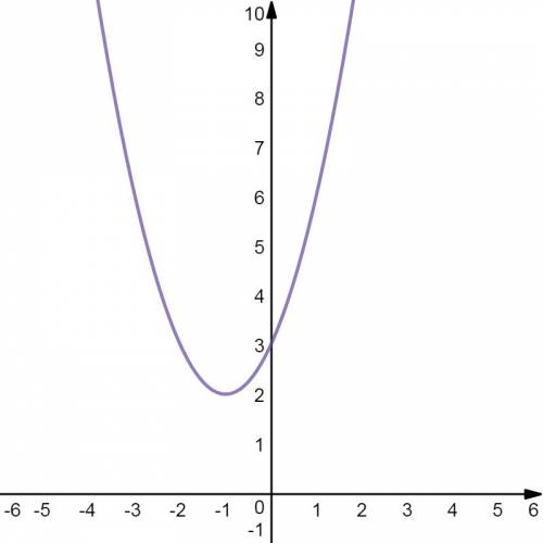 Which are characteristics of the graph of the function f(x) = (x + 1)2 + 2?  check all that apply. a