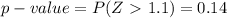 p-value=P(Z \ \textgreater \ 1.1)=0.14