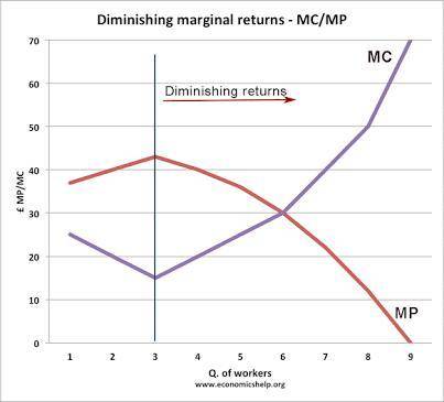 What is diminishing marginal returns?