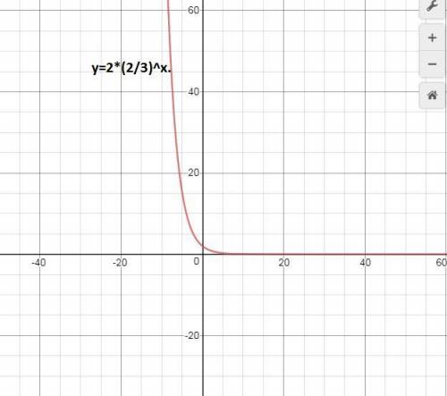 Which function represents exponential decay? f(x)=1/2(2)xf(x)=3/4(-1/5)xf(x)=(7/2)xf(x)=2(2/3)x