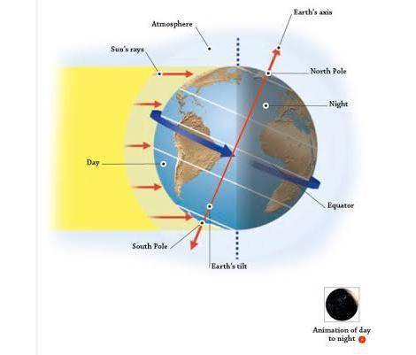 With the aid of a diagram describe how the rotation of earth bring about day and night