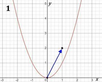 The graph of f(x)=x^2 is shown. use the parabola tool to graph g(x). g(x)=(x-1)^2+2 ..graph the para