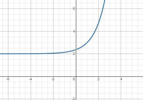 Graphing natural exponential functions in exercise, sketch the graph of the function.  g(x) = 2 + ex