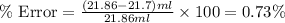 \%\text{ Error}=\frac{(21.86-21.7)ml}{21.86ml}\times 100=0.73\%