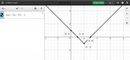 Which graph represents the function r(x) = |x – 2| – 1